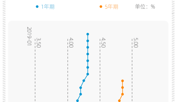 利率调整每月还款少了57元？一张图看懂房贷背后的利率链