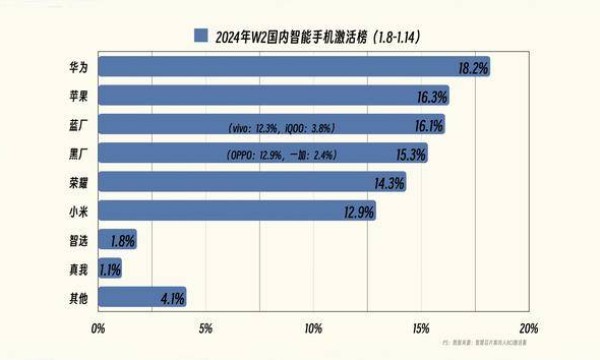 一周手机激活榜更新：小米跌出前五，苹果第二，第一名意料之中